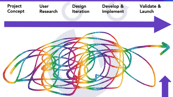 Depiction of a idealized design process from left to right: project concept, to user research, to design iteration, to develop & implement, to validate and launch. Circular arrows indicate iteration at both the design iteration and develop & implement phases. Overlaid on the ideal is a rainbow process - not linear, and literally a jumbled, tangled mess that still ends with an arrow to the right.