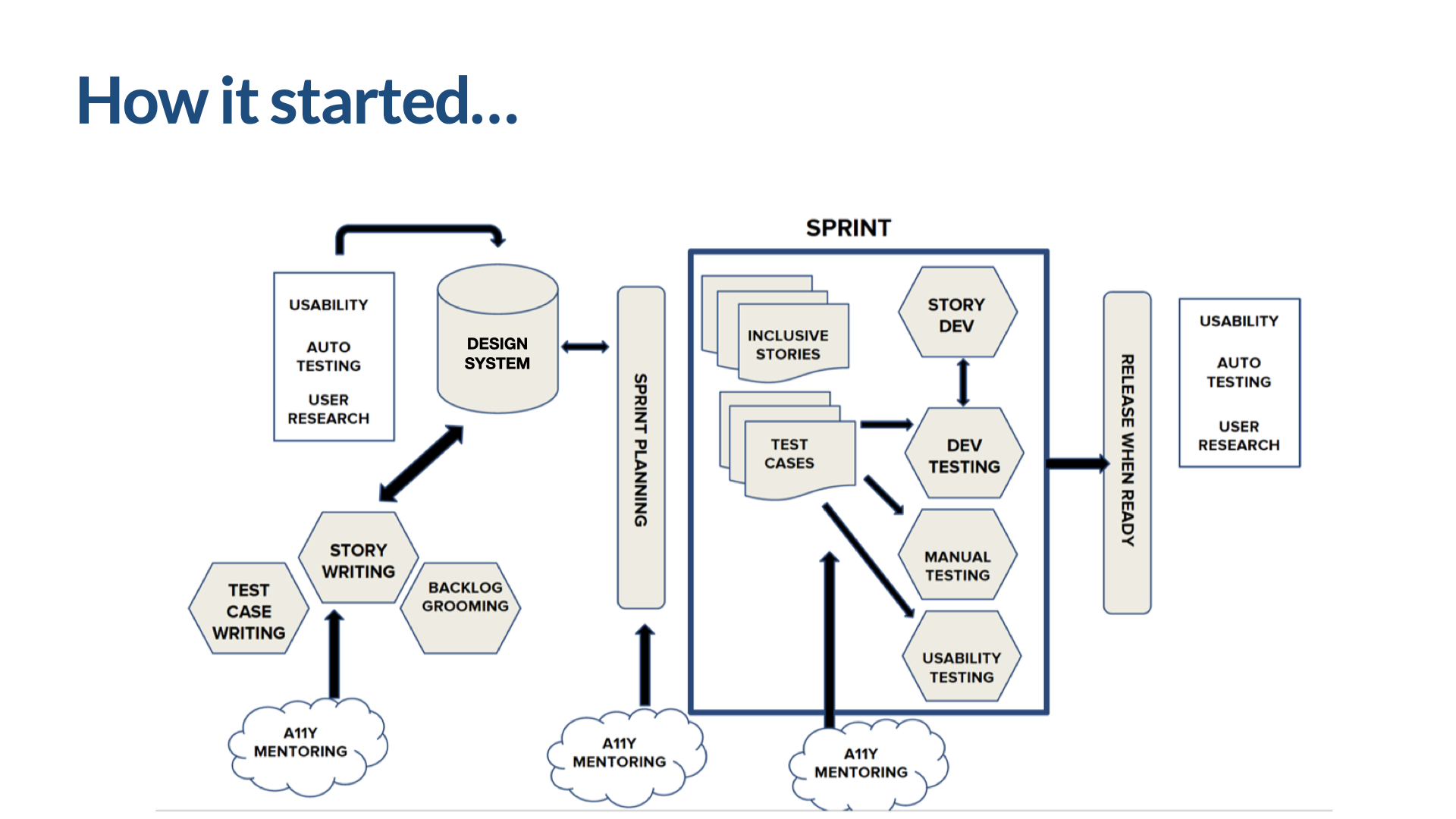 Flowchart titled ‘How it started…’ — an idealized agile process with accessibility woven through. On the left, Test Case Writing, Story Writing, and Backlog Grooming feed into a Design System and Sprint Planning. In the center, a Sprint box holds Inclusive Stories and Test Cases feeding Story Dev, Dev Testing, Manual Testing, and Usability Testing. On the right, a ‘Release When Ready’ gate leads to Usability, Auto Testing, and User Research. ‘A11Y Mentoring’ clouds sit beneath the early stages and the sprint.