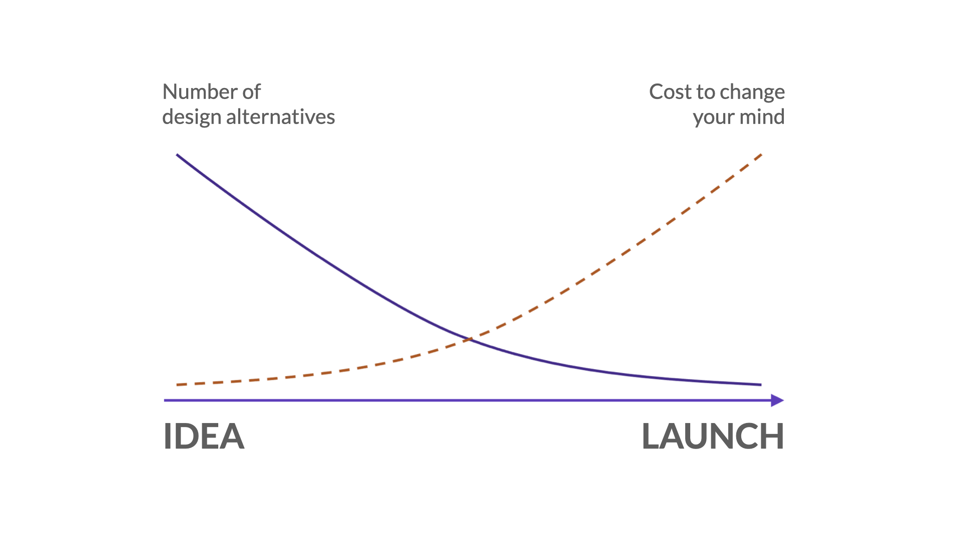 A line graph with a horizontal arrow running from ‘IDEA’ on the left to ‘LAUNCH’ on the right. A solid line labelled ‘Number of design alternatives’ starts high at IDEA and falls steadily toward LAUNCH. A dashed line labelled ‘Cost to change your mind’ starts low and rises steeply toward LAUNCH. The two lines cross in the middle: early on you have many options and changing course is cheap; near launch, options are few and change is expensive.