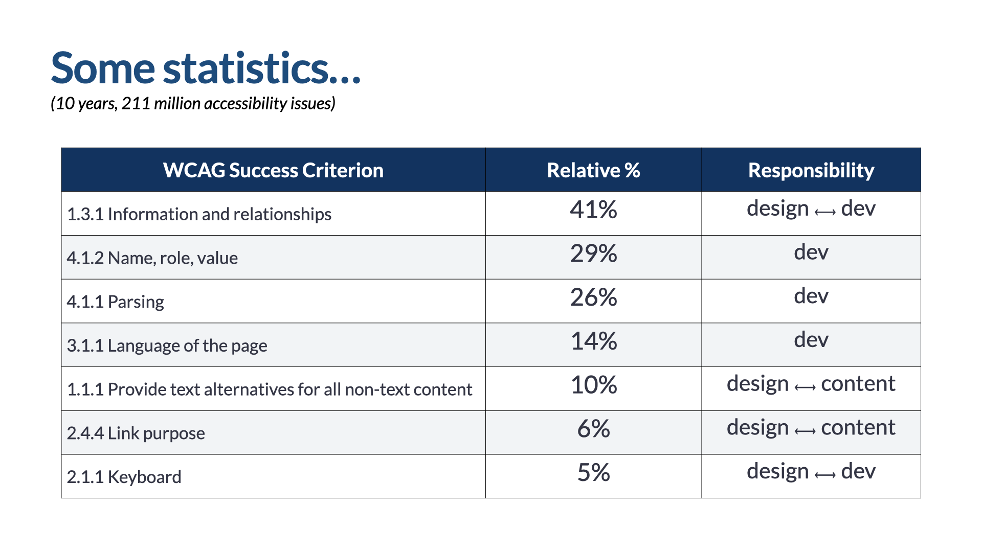 Slide titled ‘Some statistics…’ subtitled ‘(10 years, 211 million accessibility issues).’ A three-column table — WCAG Success Criterion, Relative %, Responsibility: ‘1.3.1 Information and relationships,’ 41%, design ↔ dev; ‘4.1.2 Name, role, value,’ 29%, dev; ‘4.1.1 Parsing,’ 26%, dev; ‘3.1.1 Language of the page,’ 14%, dev; ‘1.1.1 Provide text alternatives for all non-text content,’ 10%, design ↔ content; ‘2.4.4 Link purpose,’ 6%, design ↔ content; ‘2.1.1 Keyboard,’ 5%, design ↔ dev.