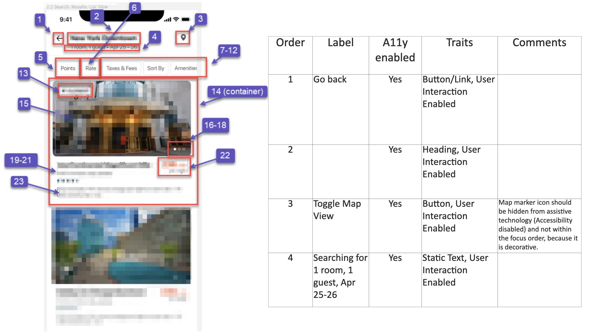 An accessibility annotation example for an iOS app. On the left, a phone screenshot of a travel-search screen (‘Searching for 1 room, 1 guest, Apr 25-26’) overlaid with numbered red callouts marking each element and a labelled container. On the right, a table with columns Order, Label, A11y enabled, Traits, and Comments. Row 1: ‘Go back,’ Yes, ‘Button/Link, User Interaction Enabled.’ Row 2: a heading, Yes, ‘Heading, User Interaction Enabled.’ Row 3: ‘Toggle Map View,’ Yes, ‘Button, User Interaction Enabled,’ with a comment that the decorative map-marker icon should be hidden from assistive technology and kept out of the focus order. Row 4: ‘Searching for 1 room, 1 guest, Apr 25-26,’ Yes, ‘Static Text, User Interaction Enabled.’