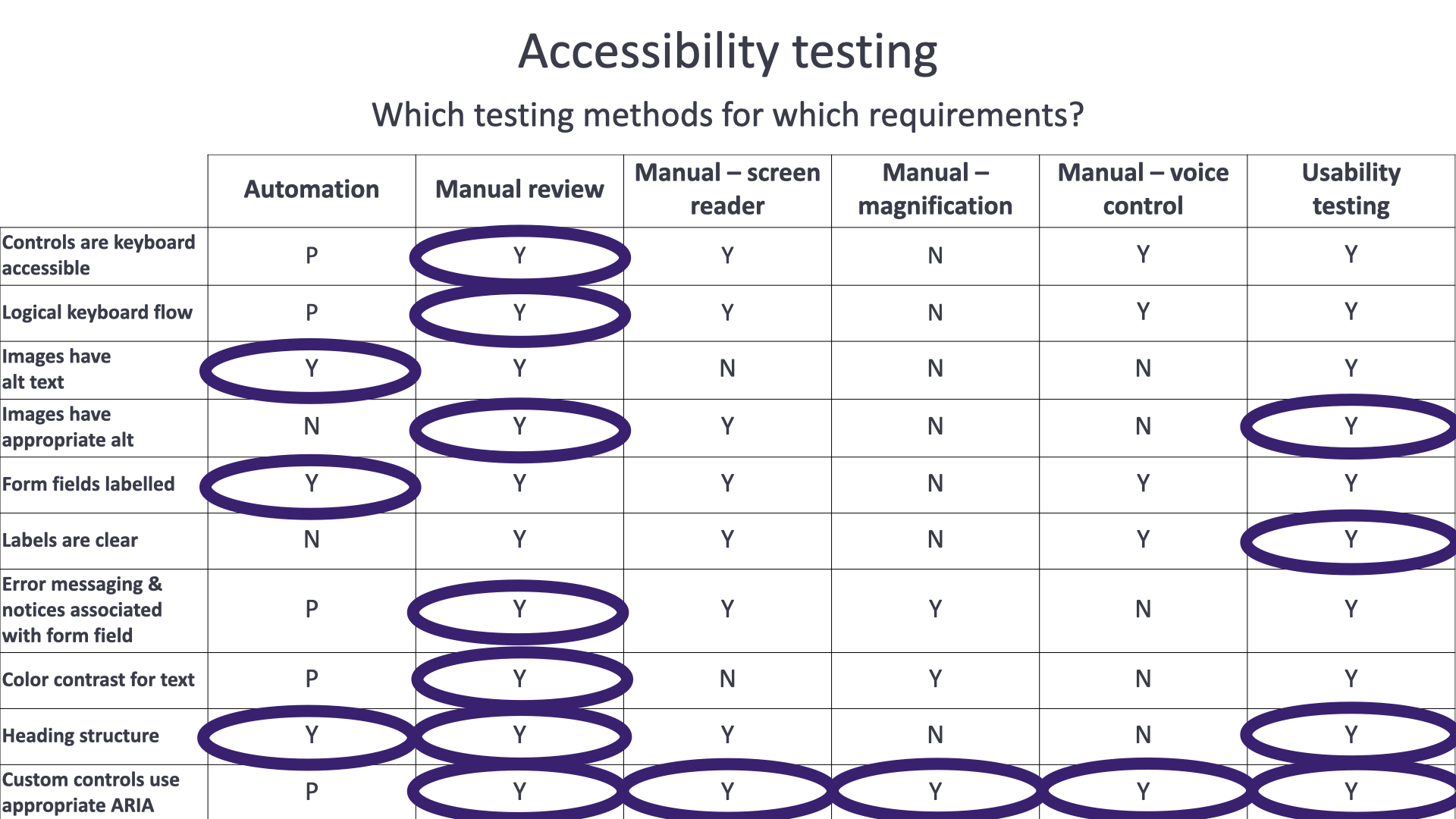 A grid titled ‘Accessibility testing — Which testing methods for which requirements?’ Rows list requirements: controls are keyboard accessible, logical keyboard flow, images have alt text, images have appropriate alt, form fields labelled, labels are clear, error messaging & notices associated with form field, color contrast for text, heading structure, and custom controls use appropriate ARIA. Columns list six testing methods: Automation, Manual review, Manual–screen reader, Manual–magnification, Manual–voice control, and Usability testing. Each cell is marked P (partial), Y (yes), or N (no); purple ovals circle the least-complex method that does the job for each requirement — most often Manual review, with Automation circled for a few.
