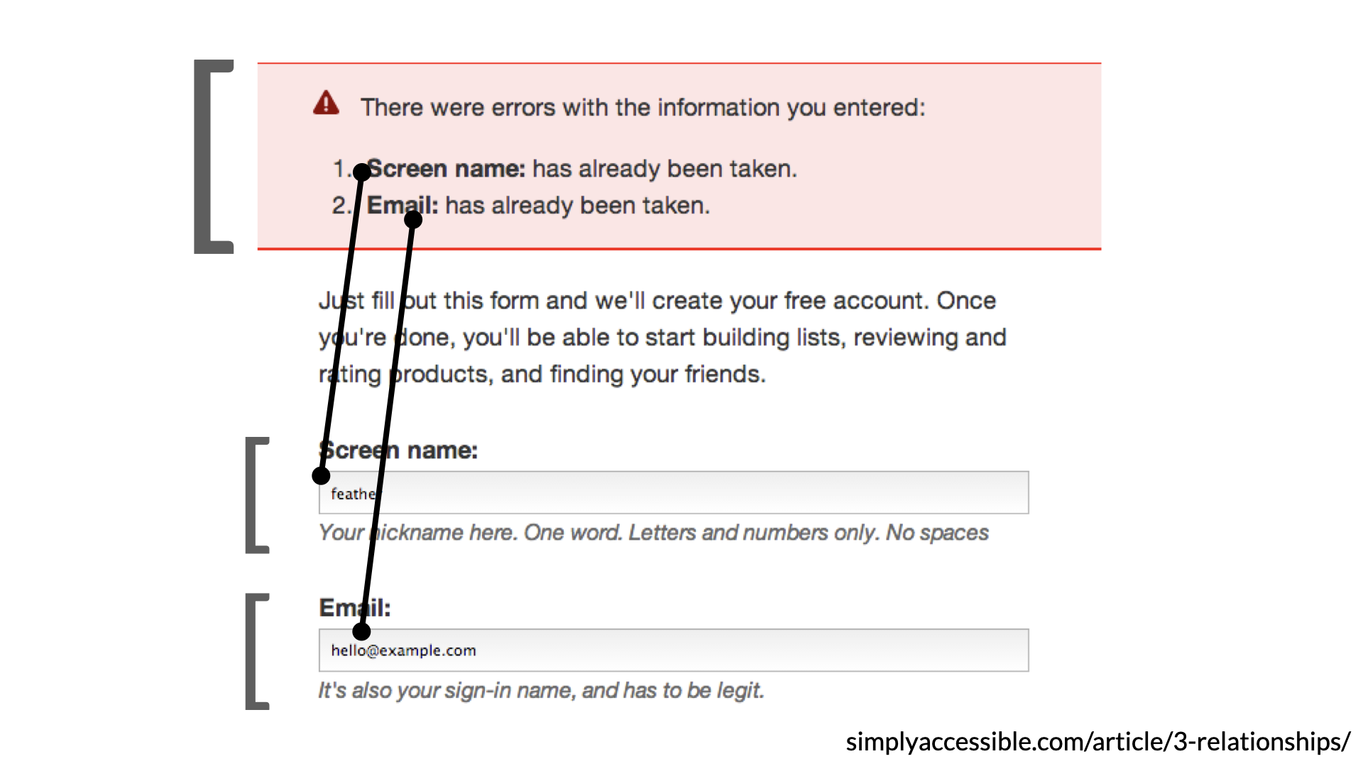 A web sign-up form marked up to show three kinds of relationship. At the top, a red error summary reads ‘There were errors with the information you entered,’ listing ‘1. Screen name: has already been taken’ and ‘2. Email: has already been taken.’ Lines drawn on the slide connect each error to its field below — a ‘Screen name’ input and an ‘Email’ input — showing the programmatic, visual, and content relationships that tie the summary to the fields. Source: simplyaccessible.com/article/3-relationships/.
