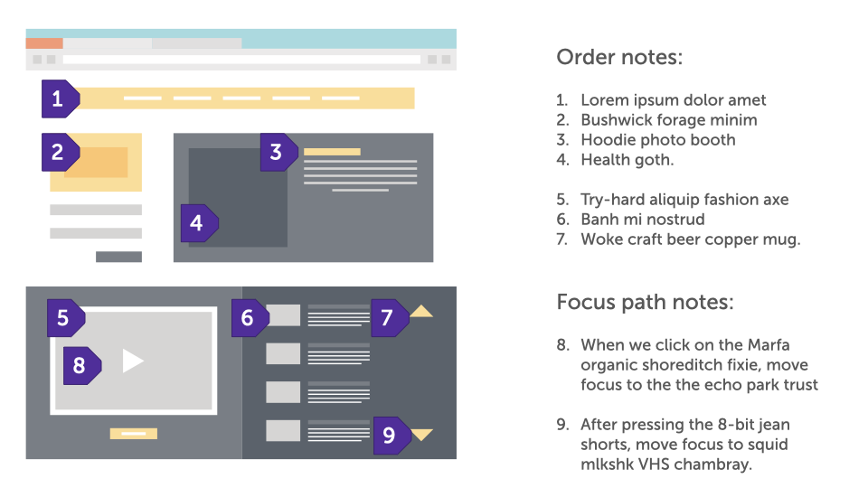 A wireframe with a two-part numbered annotation layer. Purple badges 1–9 sit on page regions — 1 on the top nav bar, 2 on a left image block, 3–4 on a content block, 5 and 8 on a video, 6–7 and 9 on a right-hand list. On the right, ‘Order notes:’ lists the intended source order 1–7, and ‘Focus path notes:’ gives 8–9 — instructions like ‘when we click on [an item], move focus to [its target]’ and ‘after pressing [a control], move focus to [its target].’