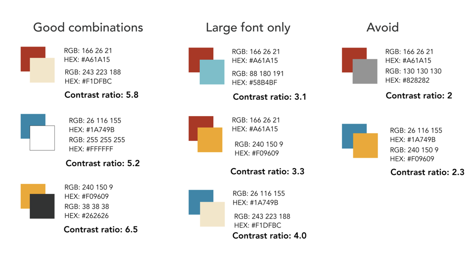 Three columns of colour-pair swatches, each labelled with its measured contrast ratio. ‘Good combinations’: dark red on cream 5.8, blue on white 5.2, orange on near-black 6.5. ‘Large font only’: dark red on light blue 3.1, dark red on orange 3.3, blue on cream 4.0. ‘Avoid’: dark red on grey 2, blue on orange 2.3.