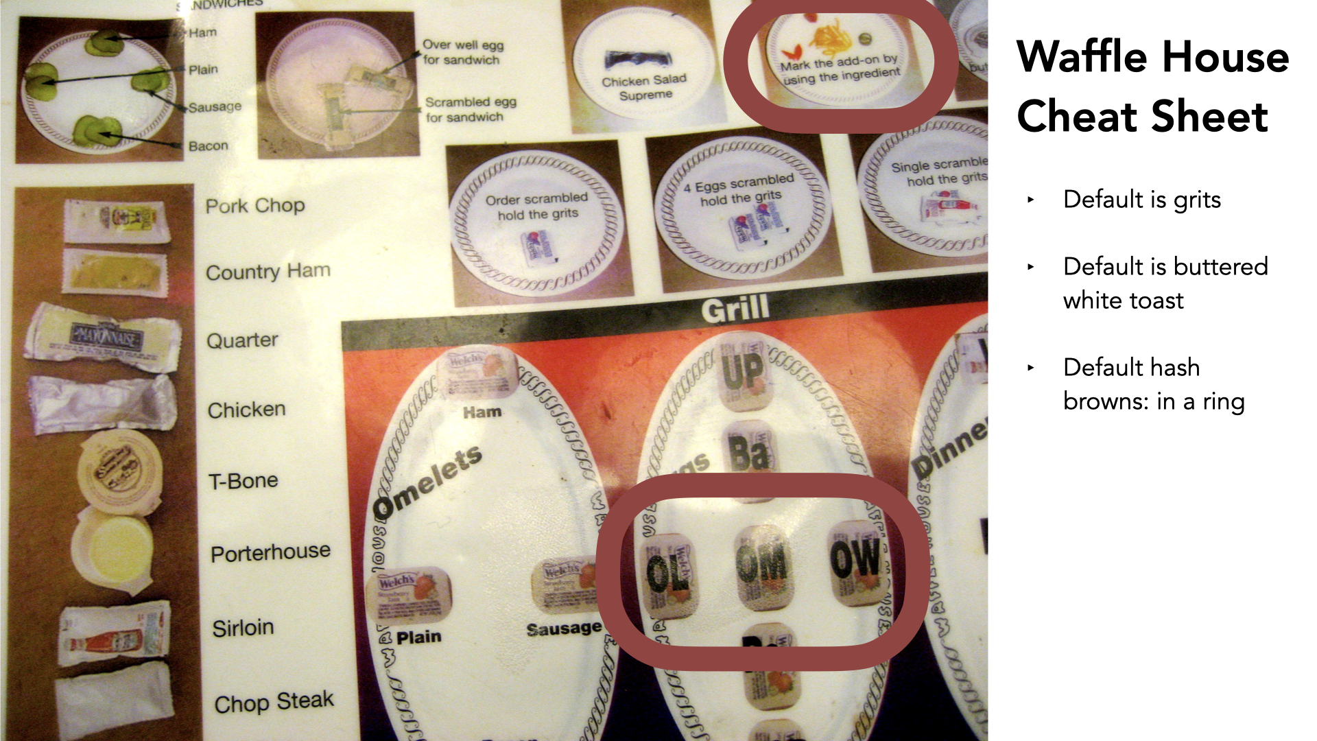 Slide titled ‘Waffle House Cheat Sheet.’ A photo of the restaurant’s order-marking system: small condiment packets arranged in patterns on plates to denote each order, with a grill diagram using lettered markers (OL, OM, OW) for egg styles. Three notes on the right: ‘Default is grits,’ ‘Default is buttered white toast,’ ‘Default hash browns: in a ring.’