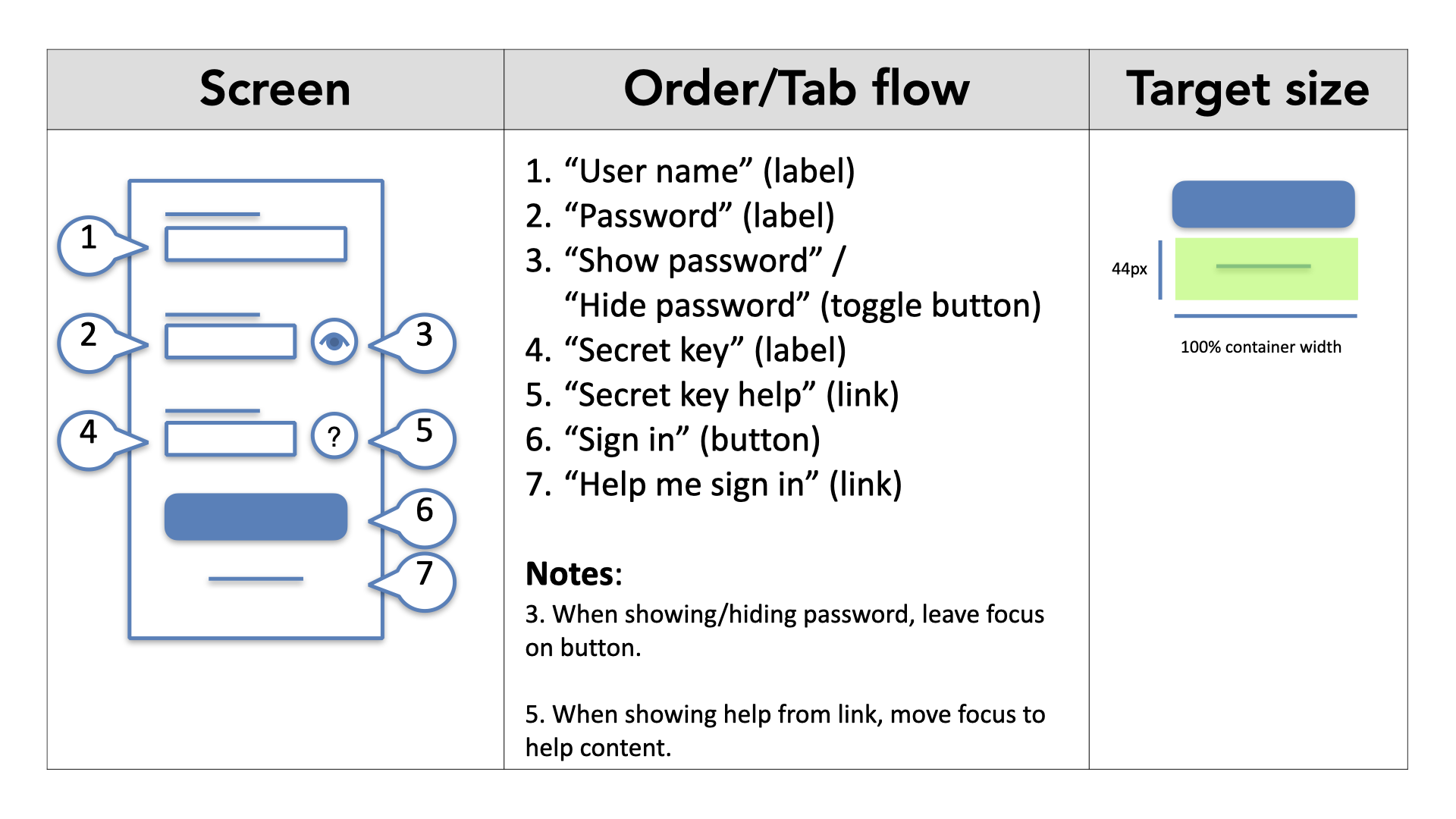 A three-column design-annotation table. ‘Screen’ shows a wireframe sign-in form with seven numbered controls. ‘Order/Tab flow’ lists them in reading order: 1 ‘User name’ (label), 2 ‘Password’ (label), 3 ‘Show password’ / ‘Hide password’ (toggle button), 4 ‘Secret key’ (label), 5 ‘Secret key help’ (link), 6 ‘Sign in’ (button), 7 ‘Help me sign in’ (link) — with notes to keep focus on the button when toggling the password and to move focus to the help content when help is shown. ‘Target size’ shows the sign-in button annotated as 44px tall and 100% of its container’s width.